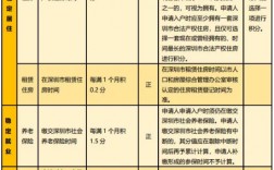 2025年深圳申请积分入户条件