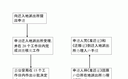 2024年本市户口迁移手续流程