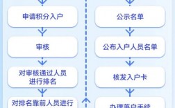 2024年积分入户一般怎么办理