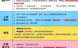 中级职称入户深圳怎样申报