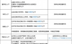 2024在职人才入户深圳申请条件（征求意见稿）