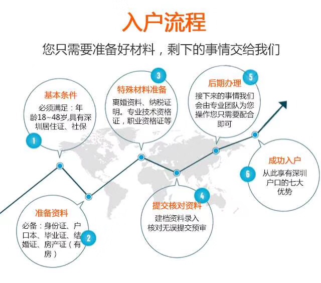 深圳积分入户办理流程与步骤图-图1