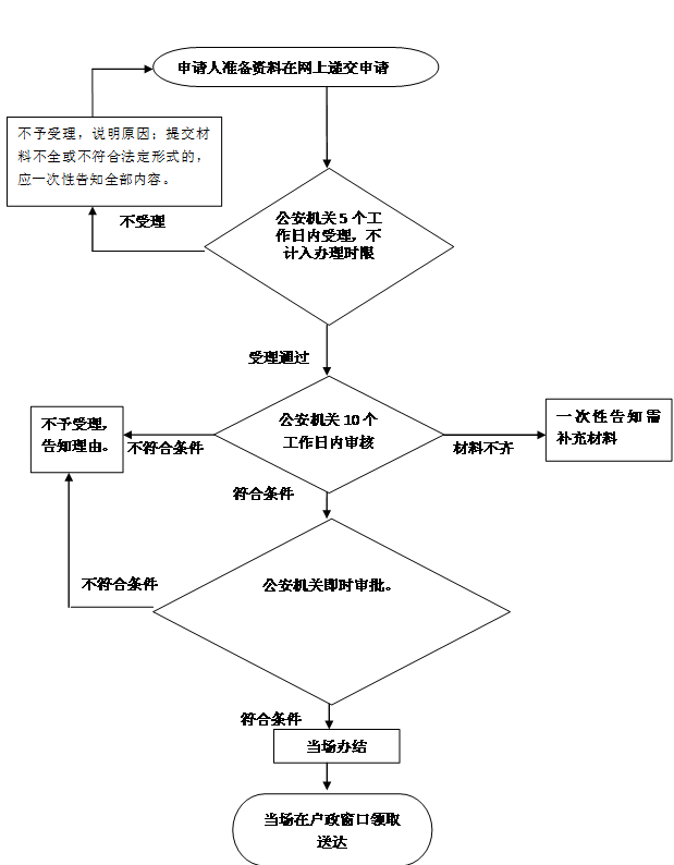 深圳市内迁户口办理流程(深圳落户需要什么条件)-图1