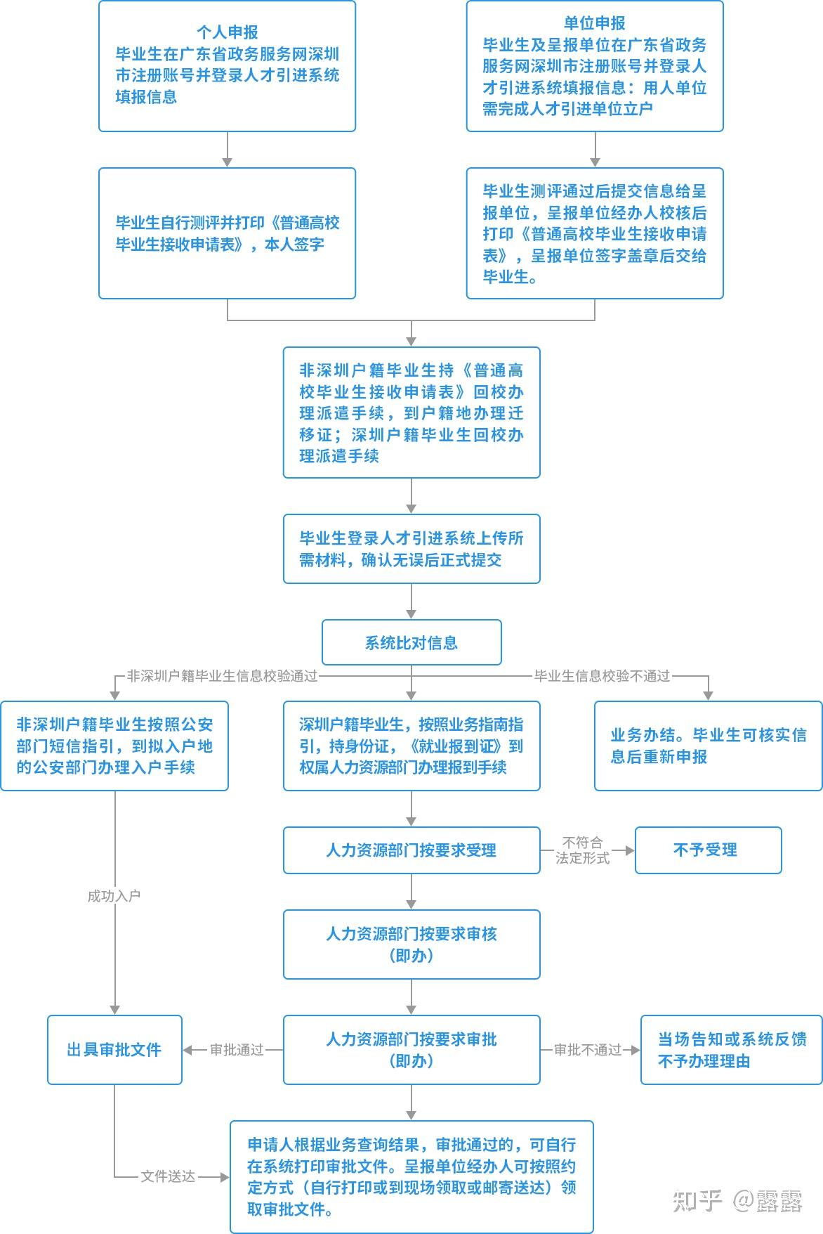 应届毕业生入户深圳办理流程-图1