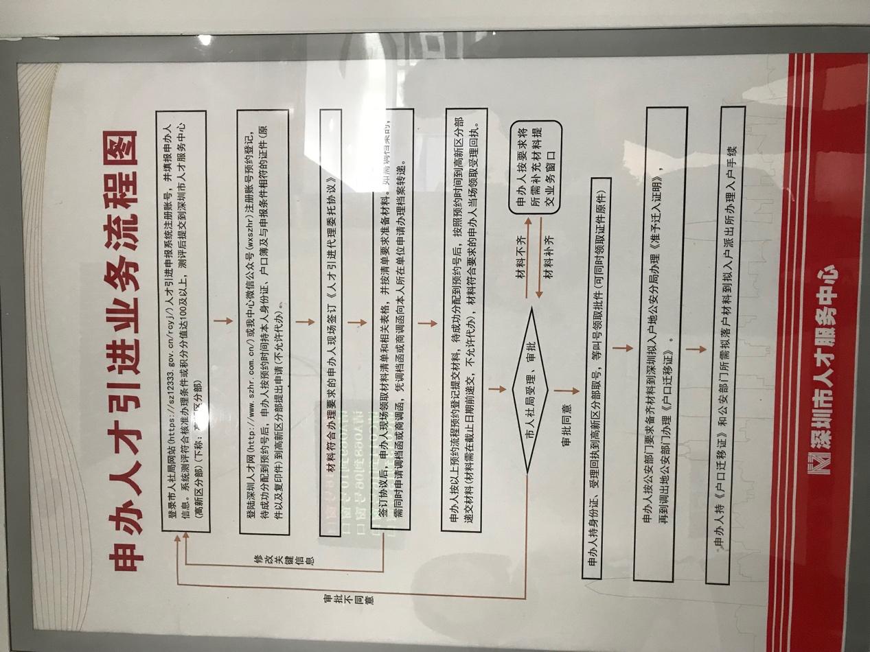 深圳人才落户办理流程-图1