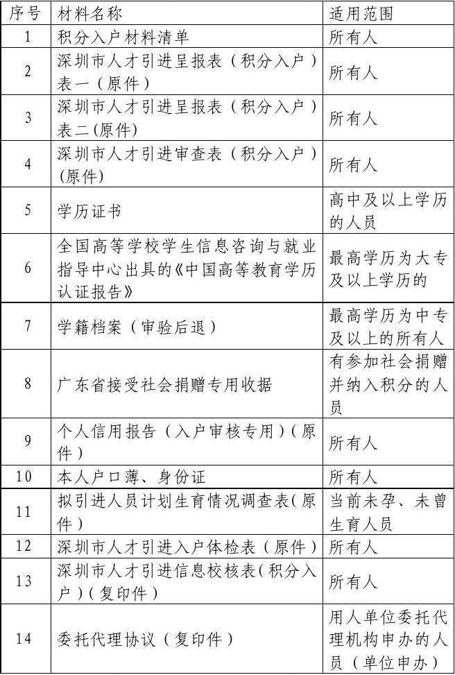 深圳积分落户办理材料一览表-图1