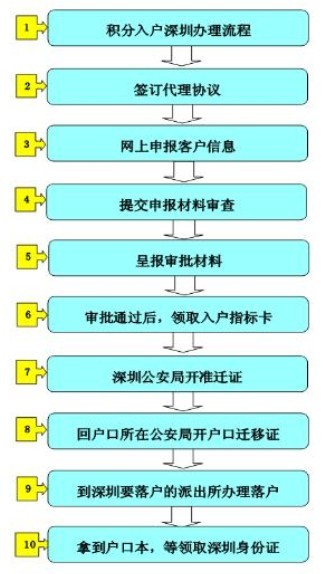 深圳积分入户怎么预约办理（附入口及流程）-图1