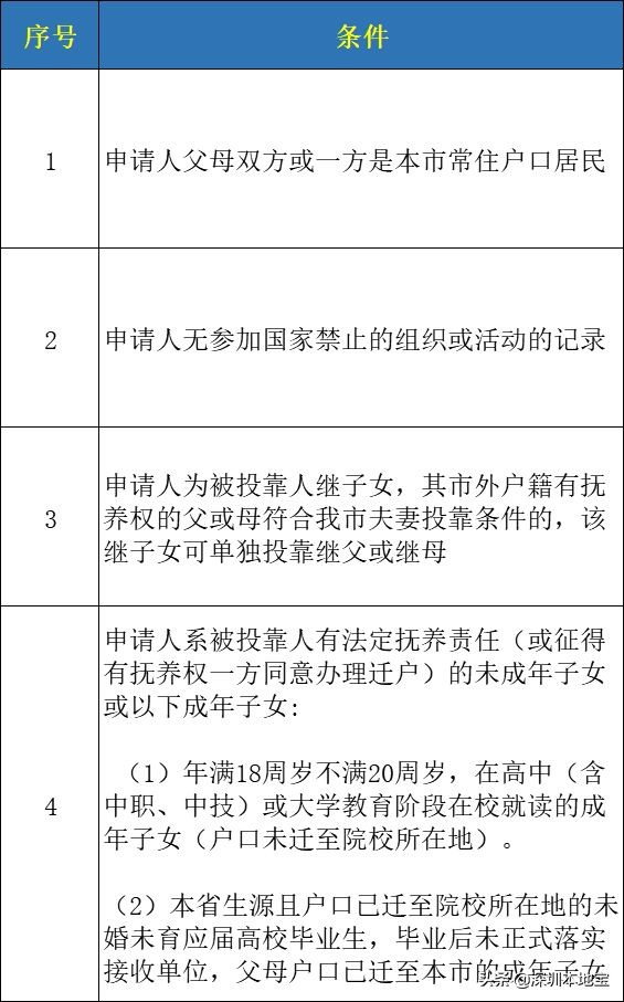 入深圳户口要什么条件-图1