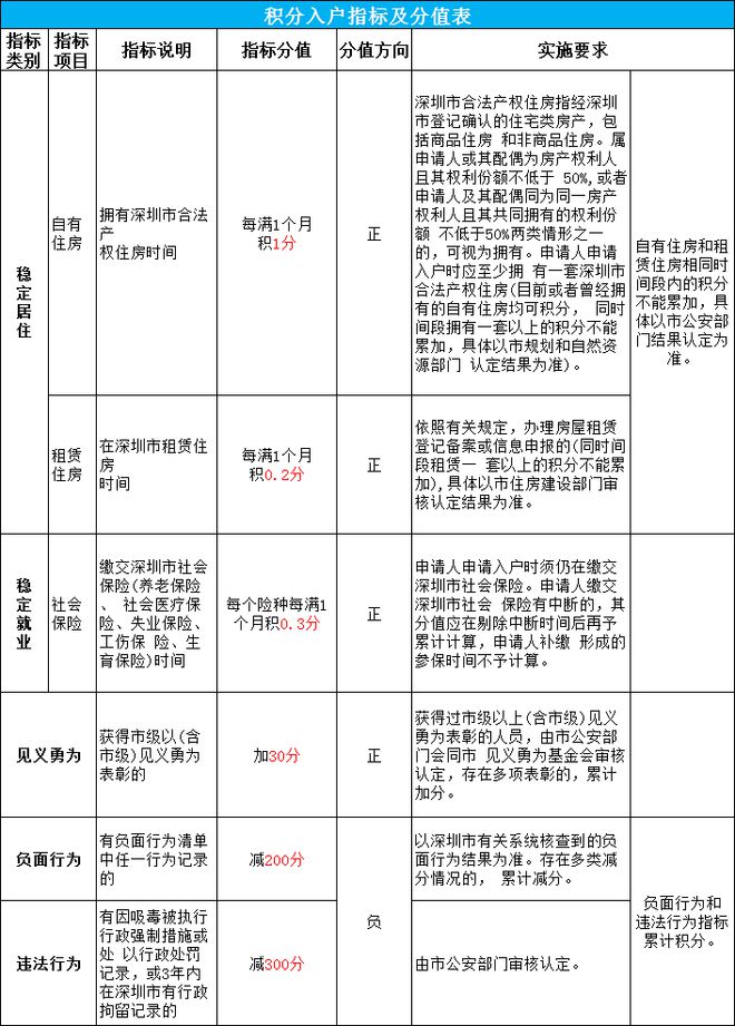 2024深圳纯积分入户需要多少分-图1