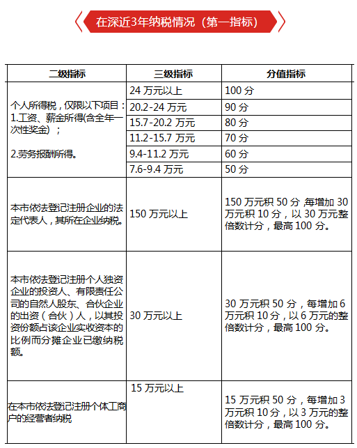 深圳新增积分入户渠道积分指标及分分值表-图1