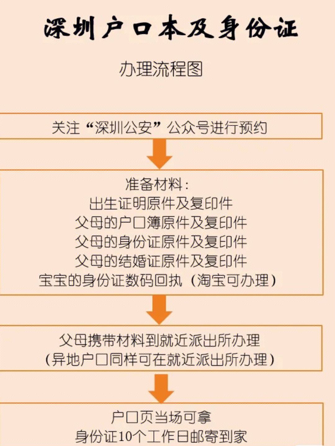 新生儿落深圳户口条件-图1