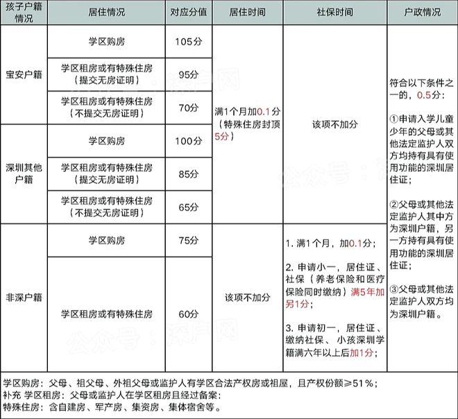 深圳随迁入户夫妻投靠需要满足哪些条件？（最新）-图1