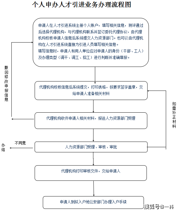 深圳结婚入户口需要什么材料和流程-图1