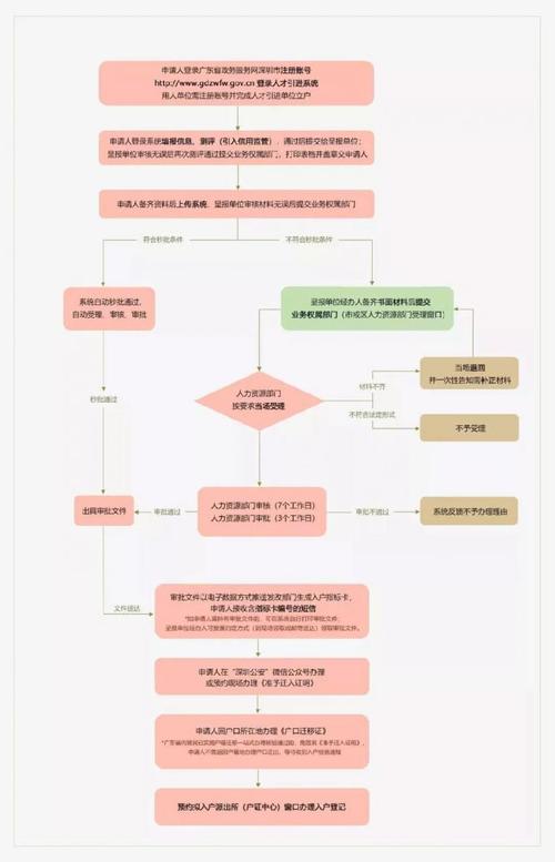 深圳秒批入户办理指南（条件+材料+流程）-图1