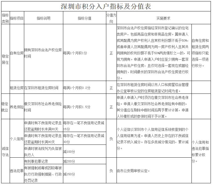 深圳纯积分入户和学历积分入户的积分标准的区别-图1