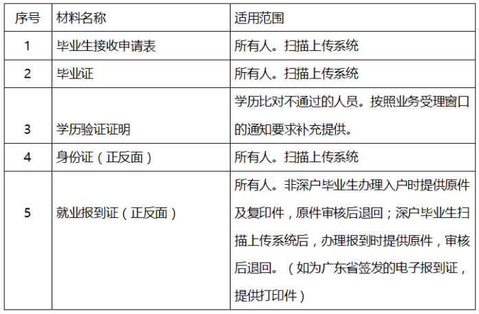 深圳毕业生入户单位申请材料-图1