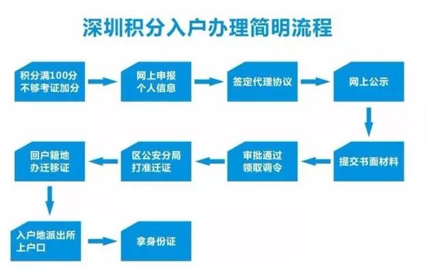 深圳纯积分入户后户口是放在哪里管理-图1