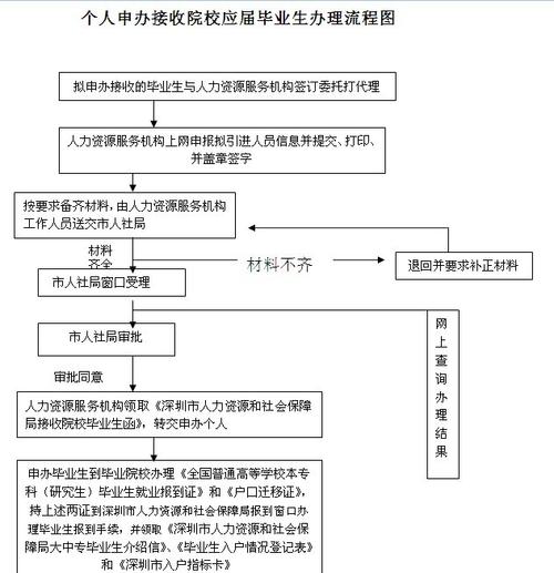 深圳毕业生接收流程指南-个人申报毕业生入户流程-图1