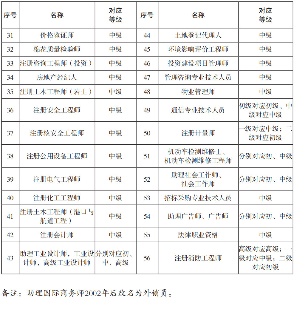 2024全国统考专业技术人员职业资格目录-图1