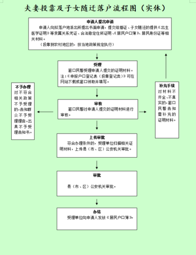 深圳户籍夫妻投靠办理流程-图1