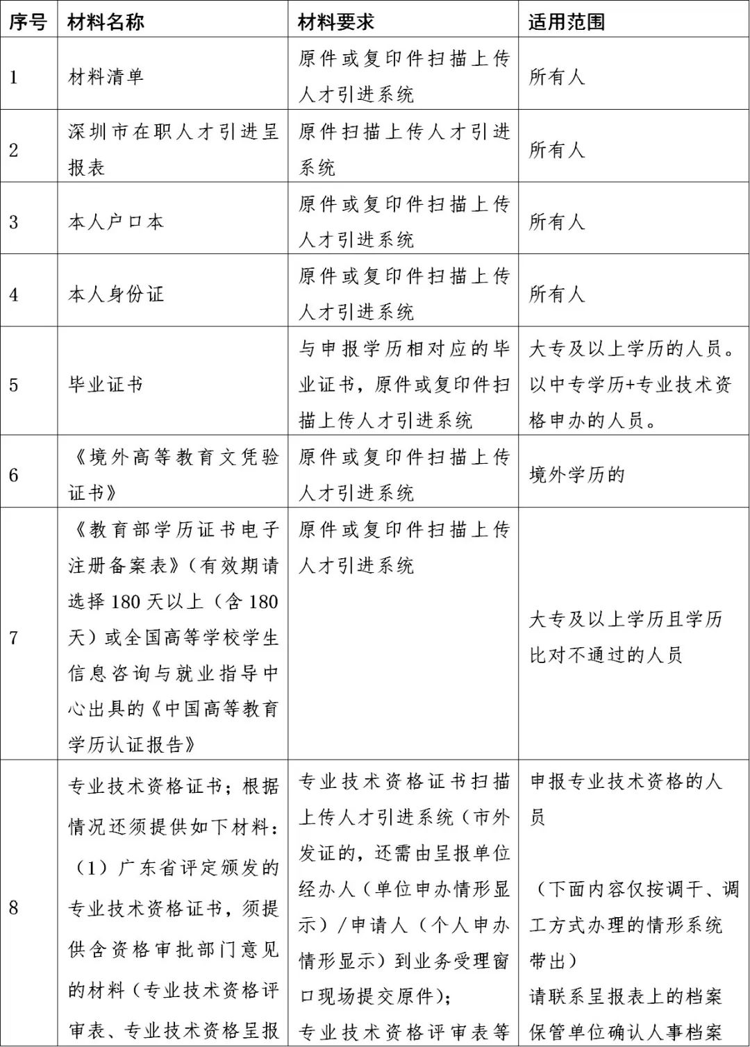 广东省内在职人才入户深圳需要准备的材料-图1