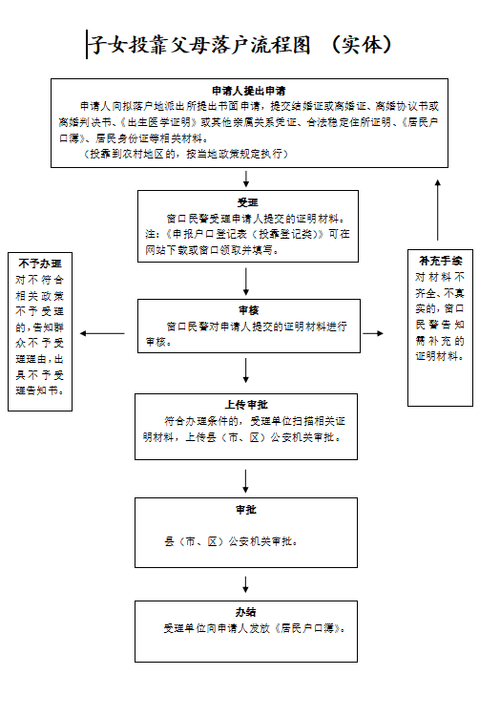 未成年子女投靠父母随迁入户条件+材料+流程-图1