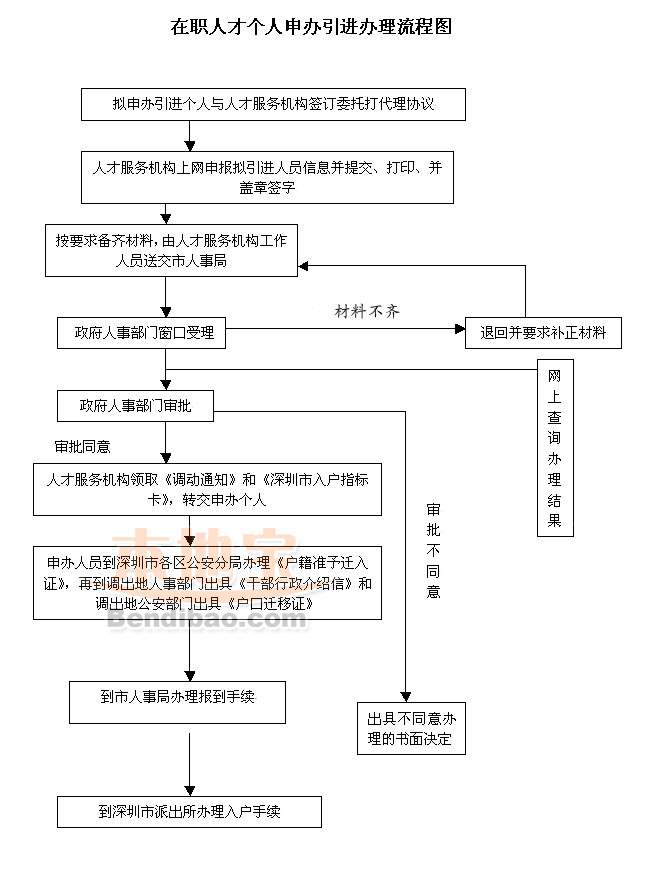 深圳核准类人才入户申请程序-图1