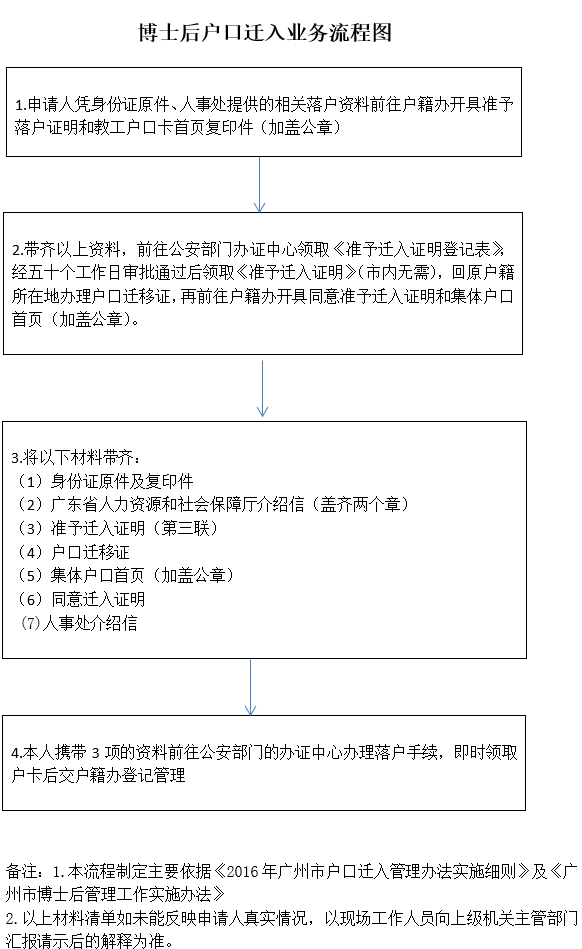 深圳博士后户籍迁入网上预约流程及入口-图1