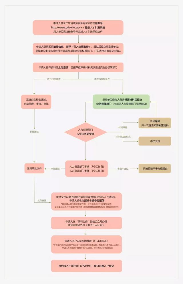 深圳积分入户体检流程指南-图1