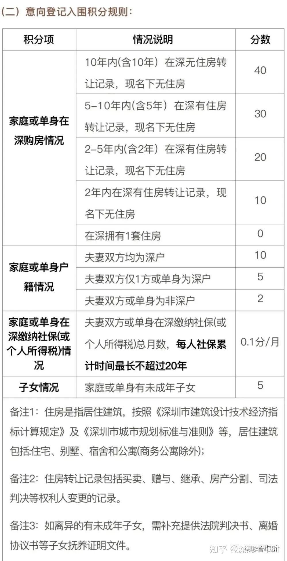 2024年深圳纯积分入户住房要求-图1