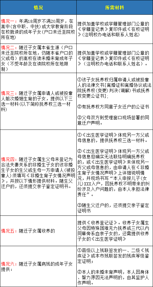 9月1日后 深圳夫妻投靠入户需要哪些材料？-图1