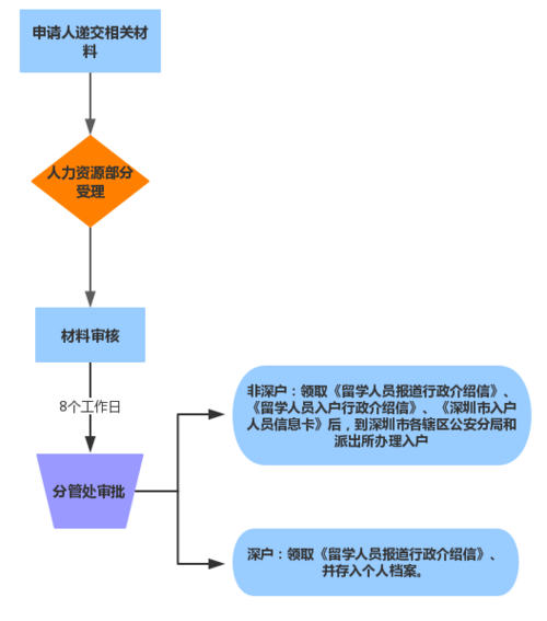 2024年留学回国人员申请入户深圳材料+流程-图1