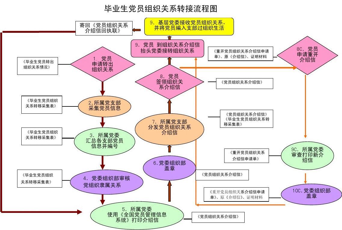 深圳毕业生接收党组织关系转移问题-图1