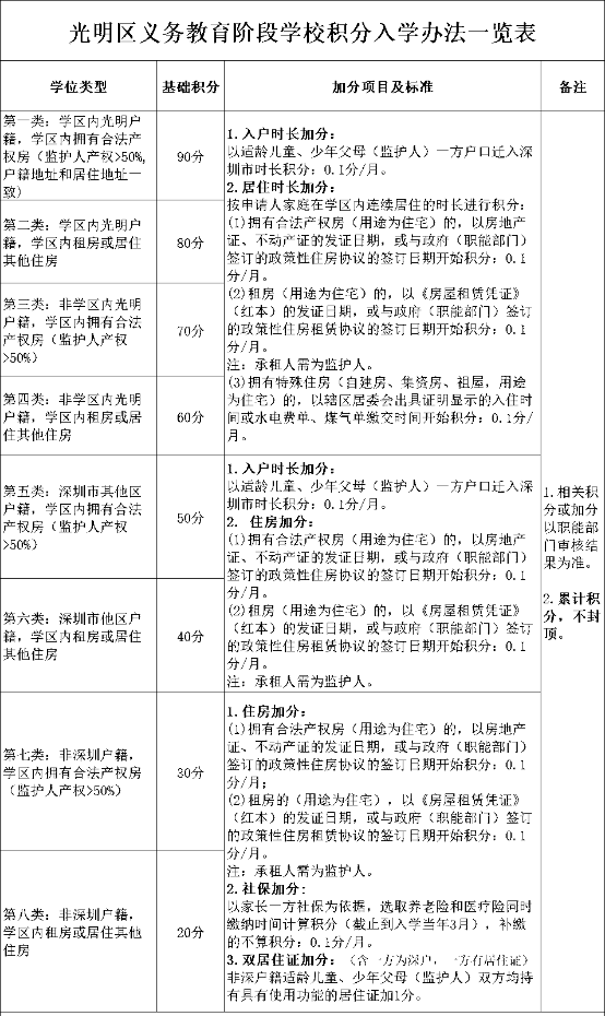 深圳积分入户最新政策-图1