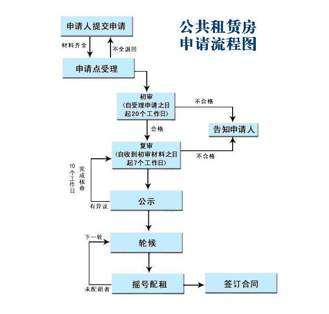 深圳公租房立户流程(附办理入口)-图1