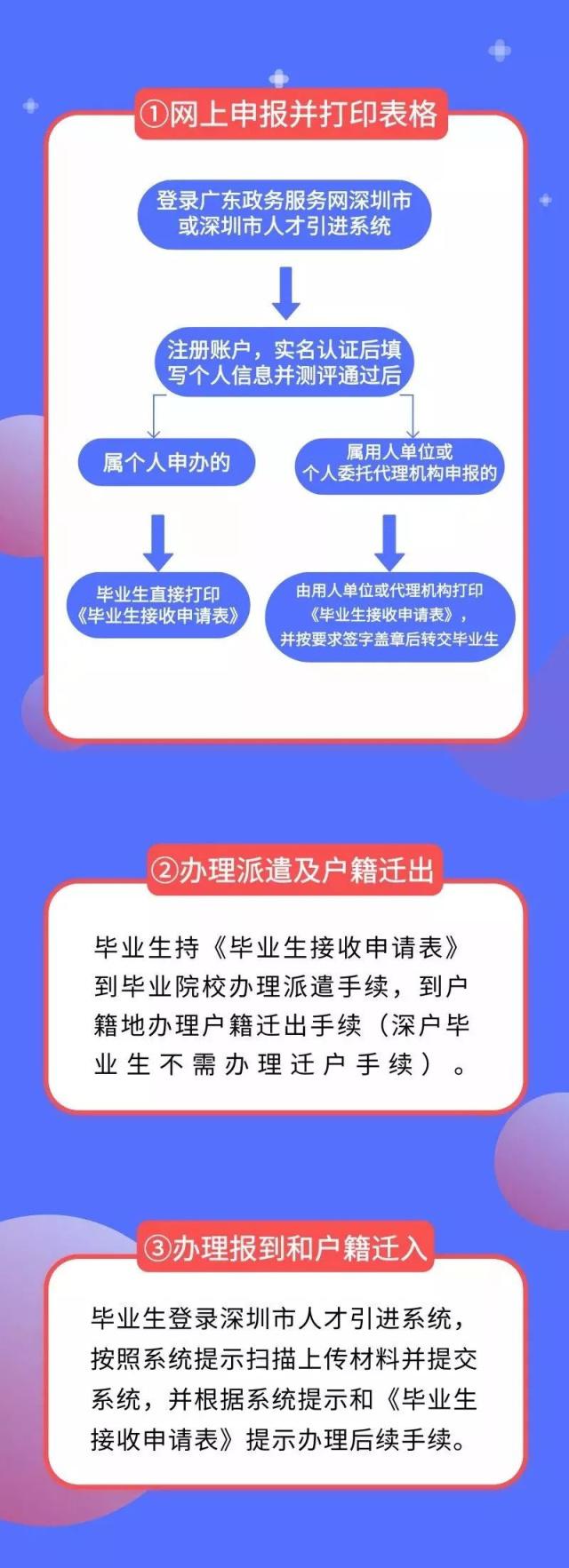 深圳毕业生入户办理条件（个人申办）-图1