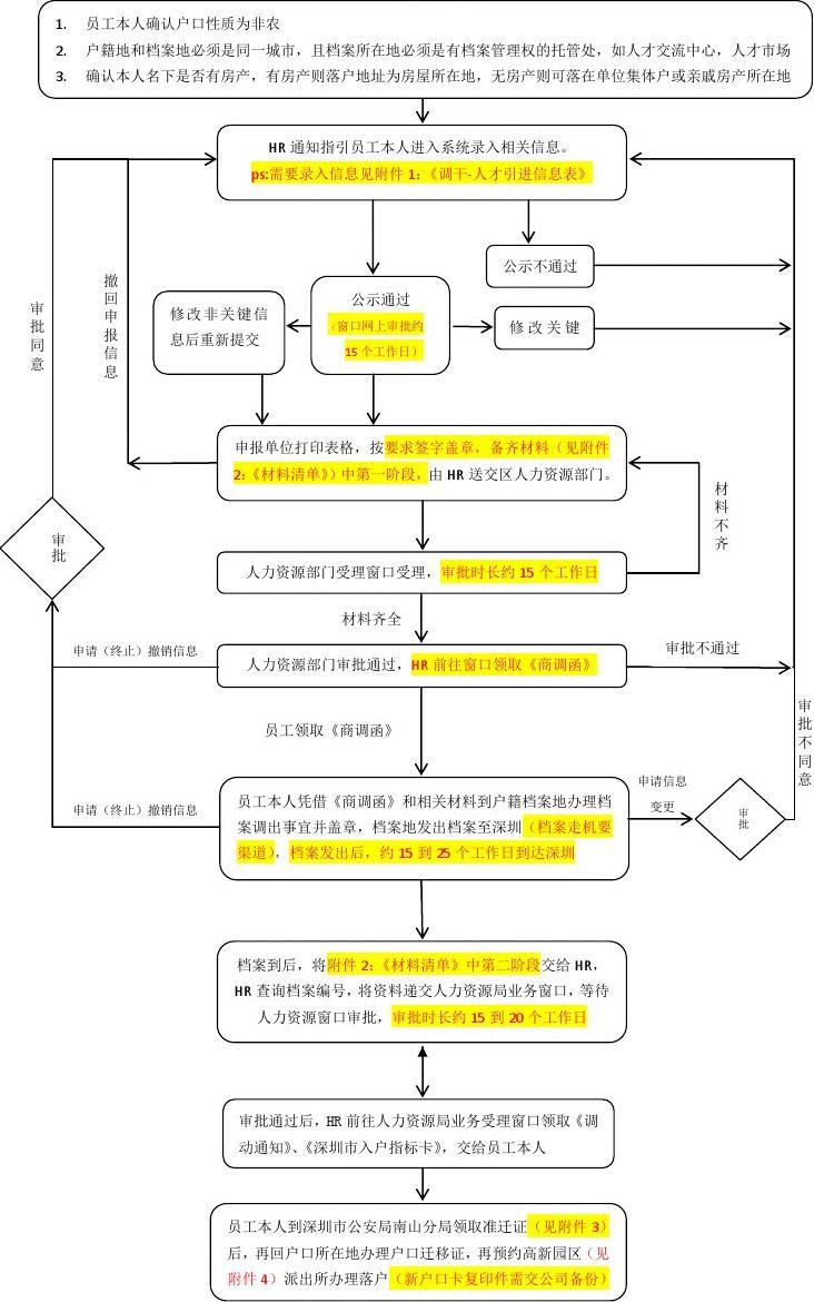 深圳积分入户办理流程_单位帮员工办理积分入户指南-图1