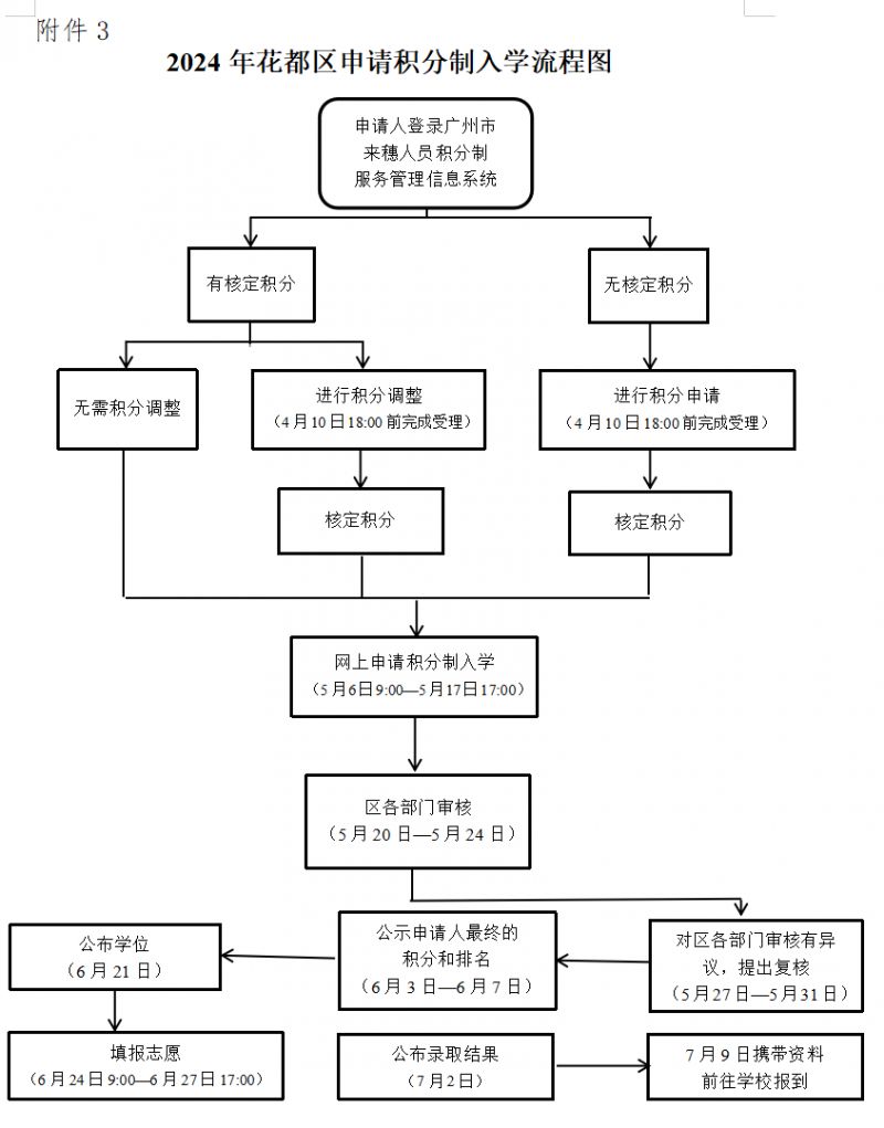 深圳2024纯积分入户复核申请流程-图1