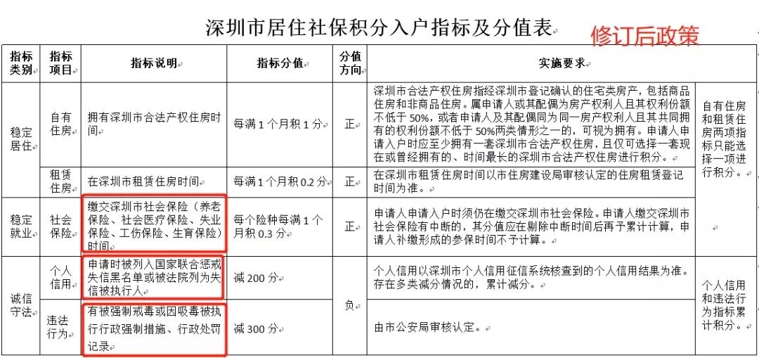 深圳积分入户政策(深圳落户需要什么条件)-图1