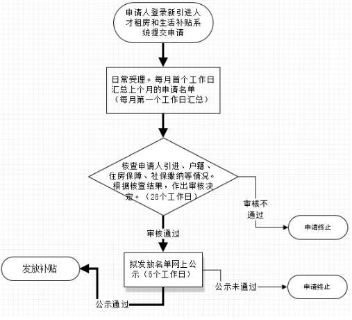 深圳入户补贴申请流程(深圳入户2024最新政策)-图1