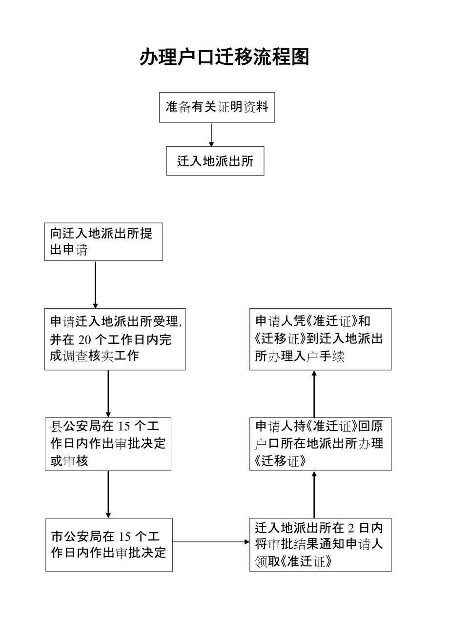 深圳户口跨区迁移流程(深圳户口从一个区迁到另一个区)-图1