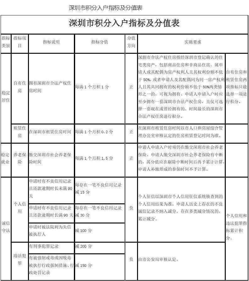 深圳积分入户职称加分表(职称入户深圳户口需要什么条件)-图1