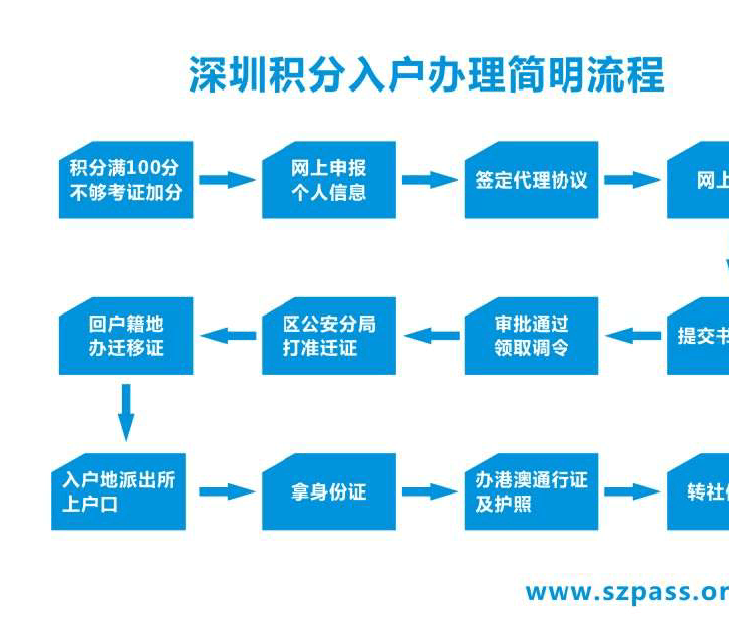 积分够了怎么办理入户深圳(深圳落户需要什么条件)-图1