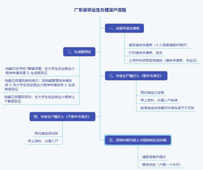 应届毕业生转深户流程(深圳落户政策2023)-图1