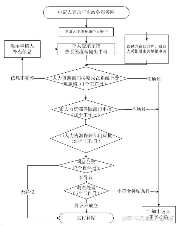 入深户补贴申请流程(深户补贴15000如何领取)-图1