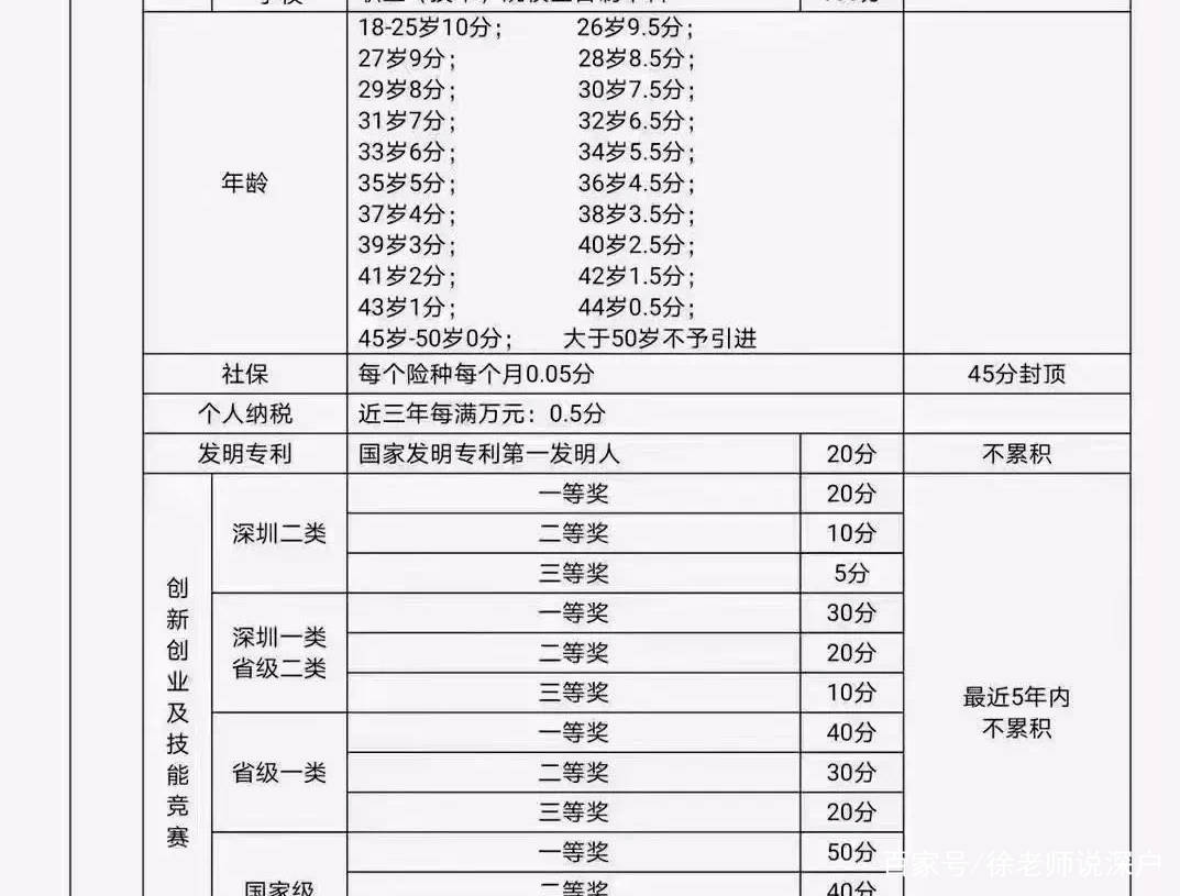 深圳积分入户高级职称有哪些(职称入户深圳户口需要什么条件)-图1