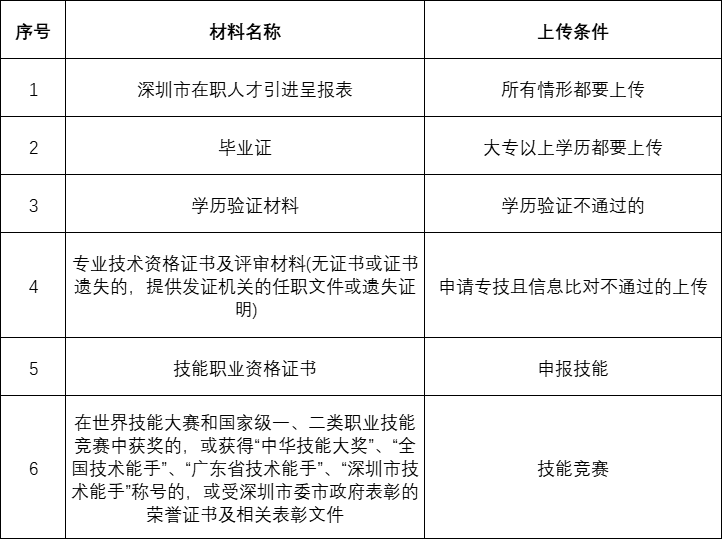 深圳中级职称认定条件(深圳工程师职称申报条件)-图1