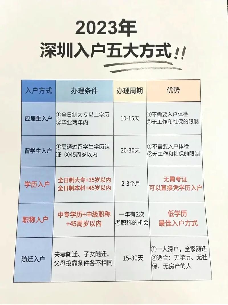 深圳入户学历要求(本科入户深圳条件)-图1