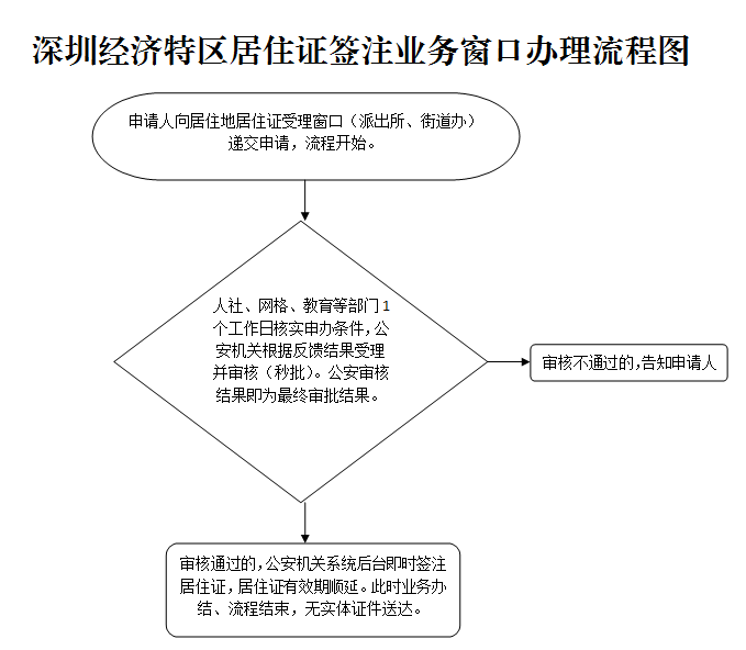 怎样办理深圳居住证(深圳落户需要什么条件)-图1