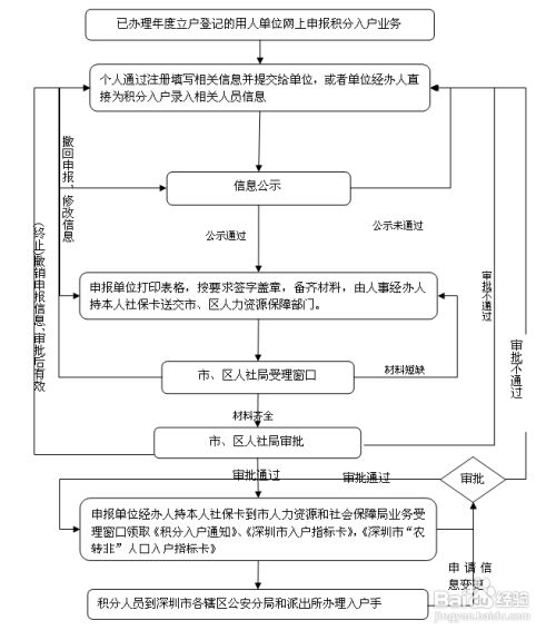 深圳积分入户流程及时间表(入户深圳条件)-图1